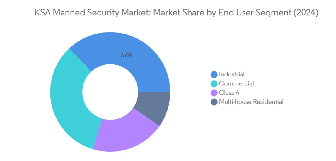 Market Analysis of KSA Manned Security Market: Chart for By End User